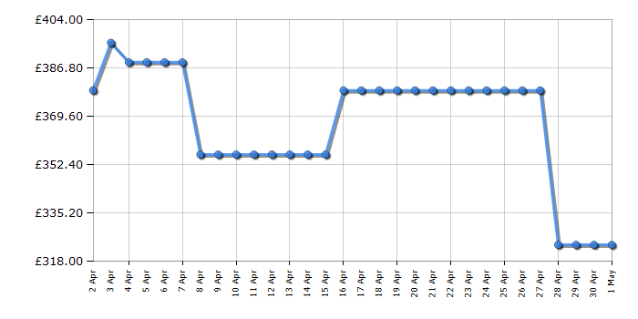 Cheapest price history chart for the Hisense DHQA902U