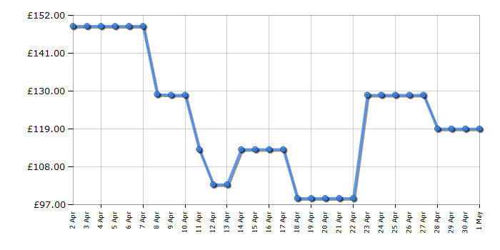 Cheapest price history chart for the Hisense E6422SC