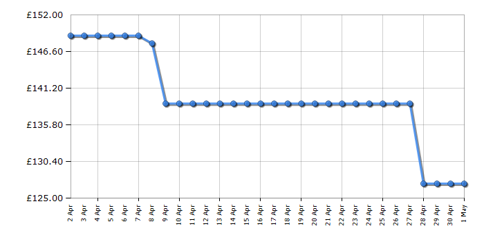 Cheapest price history chart for the Hisense E6431C