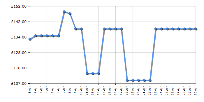 Cheapest price history chart for the Hisense E6432C