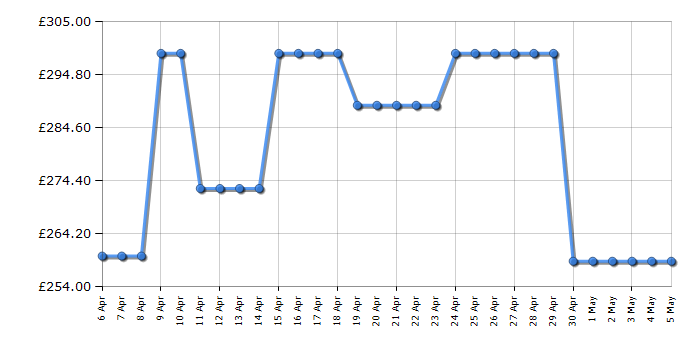 Cheapest price history chart for the Hisense FC386D4AWLE