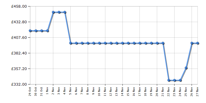 Cheapest price history chart for the Hisense FC571D4AWLYE