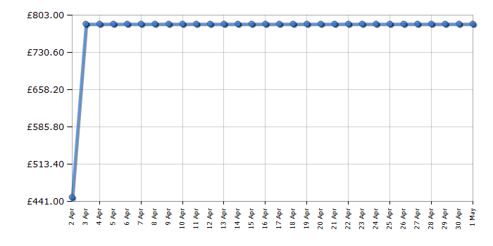 Cheapest price history chart for the Hisense FIV276N4AW1