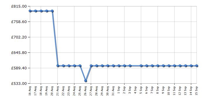 Cheapest price history chart for the Hisense FMN470W20E