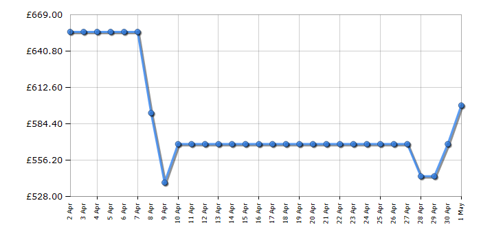 Cheapest price history chart for the Hisense FT3B213SAWE