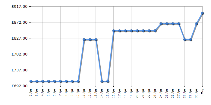Cheapest price history chart for the Hisense FT5K310GSFC