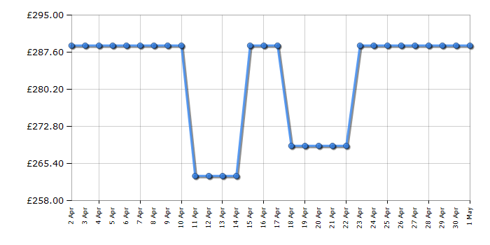 Cheapest price history chart for the Hisense FUV124D4AW1