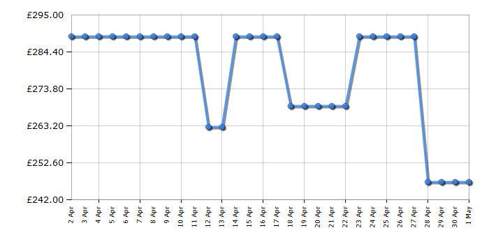 Cheapest price history chart for the Hisense FUV124D4AWE