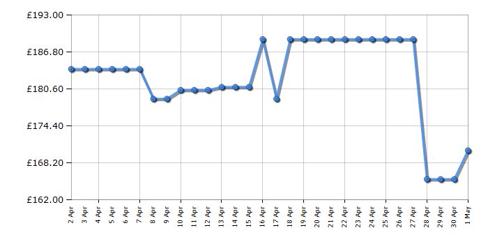 Cheapest price history chart for the Hisense FV105D4BC21