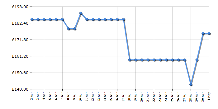 Cheapest price history chart for the Hisense FV105D4BW21