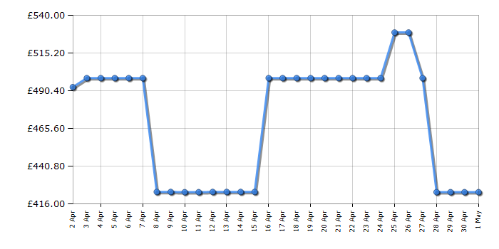 Cheapest price history chart for the Hisense FV298N4ACE