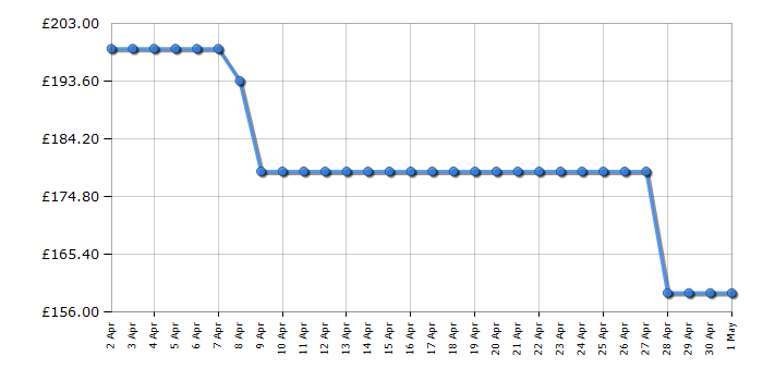 Cheapest price history chart for the Hisense GG643B