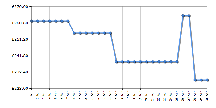 Cheapest price history chart for the Hisense GG773B