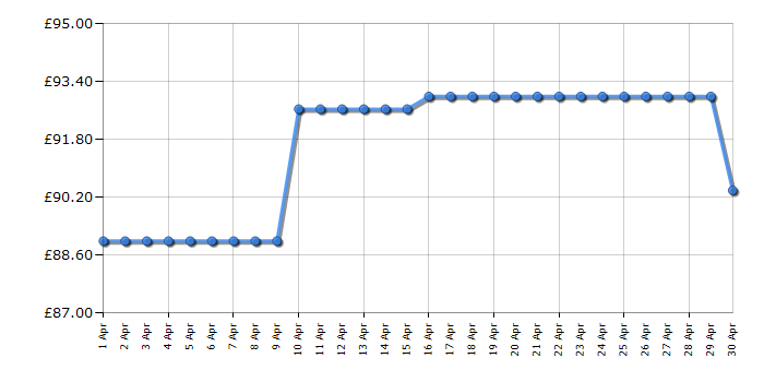 Cheapest price history chart for the Hisense GM642XHS