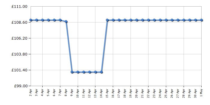 Cheapest price history chart for the Hisense GM643XHC