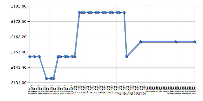 Cheapest price history chart for the Hisense GM643XUK