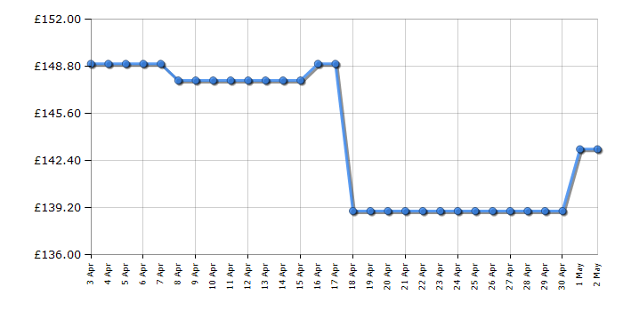 Cheapest price history chart for the Hisense GM663XB