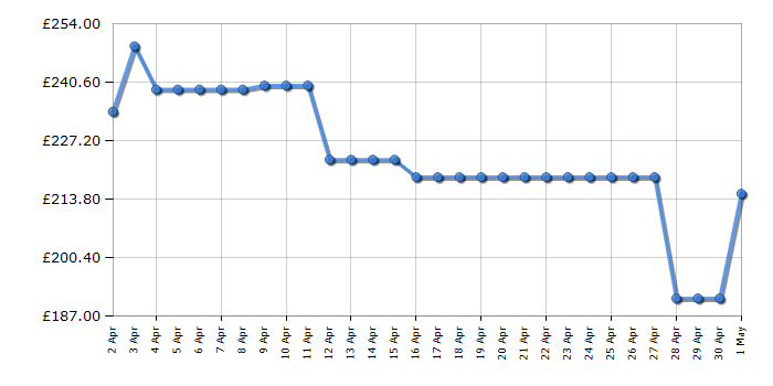 Cheapest price history chart for the Hisense GM773XF