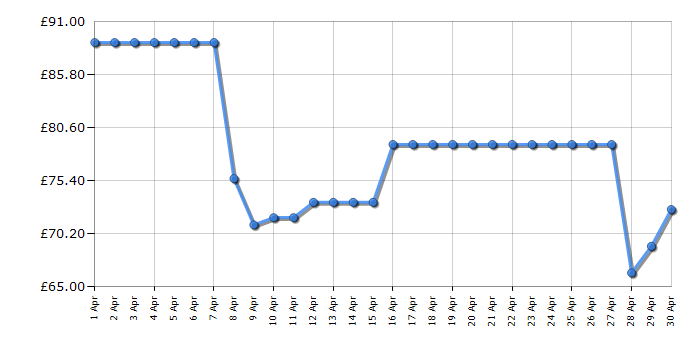 Cheapest price history chart for the Hisense H20MOMBS4HGUK
