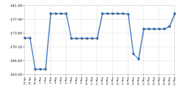 Cheapest price history chart for the Hisense H20MOMSS4HGUK
