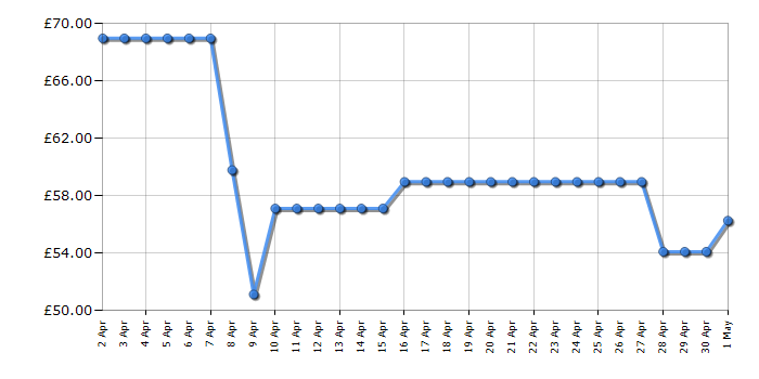 Cheapest price history chart for the Hisense H20MOWS4UK