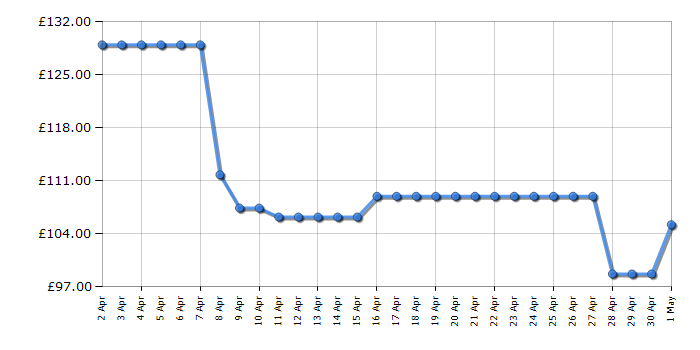 Cheapest price history chart for the Hisense H29MOBS9HGUK