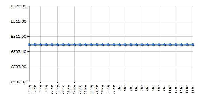 Cheapest price history chart for the Hisense H43B7100UK