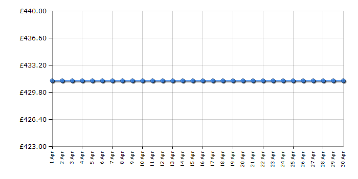 Cheapest price history chart for the Hisense H43N5500UK