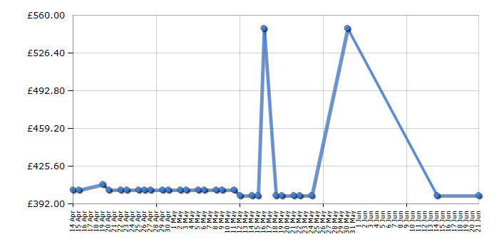 Cheapest price history chart for the Hisense H55M3300