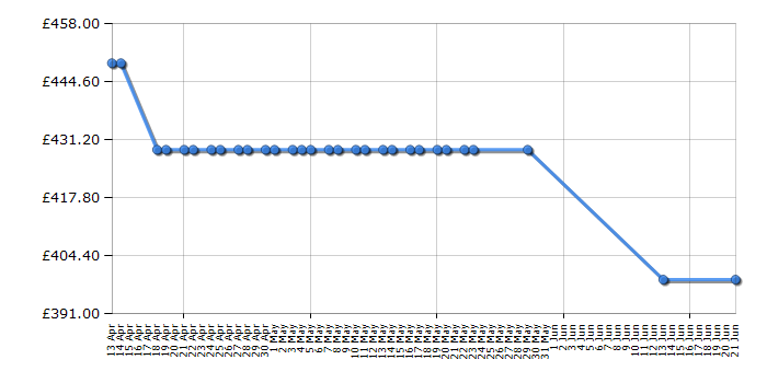 Cheapest price history chart for the Hisense H58AE6100UK