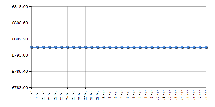 Cheapest price history chart for the Hisense H65N6800