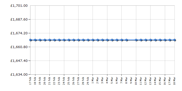 Cheapest price history chart for the Hisense H75N6800UK