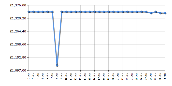 Cheapest price history chart for the Hisense HAS949BSC