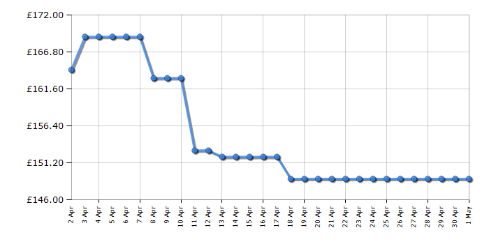 Cheapest price history chart for the Hisense HB20MOBX5UK