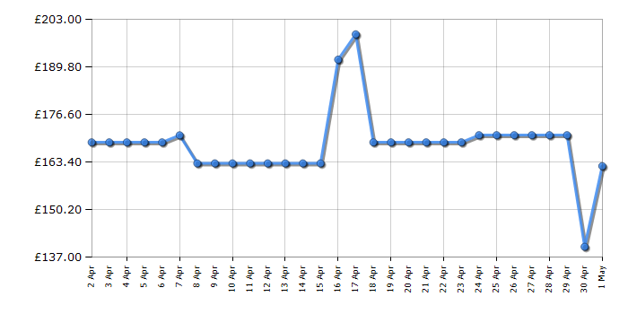 Cheapest price history chart for the Hisense HB25MOBX7GUK