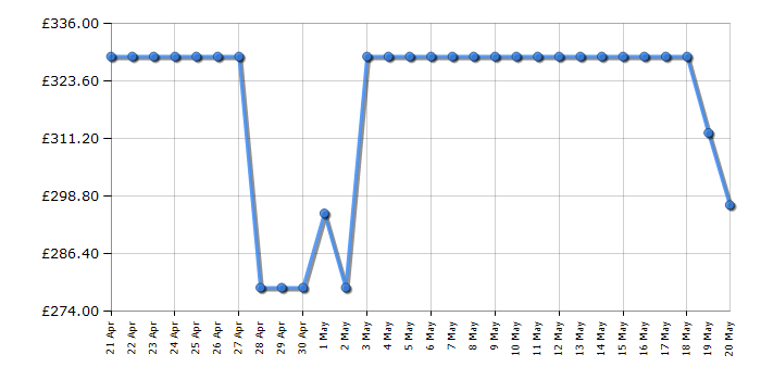 Cheapest price history chart for the Hisense HDCEC5C10B