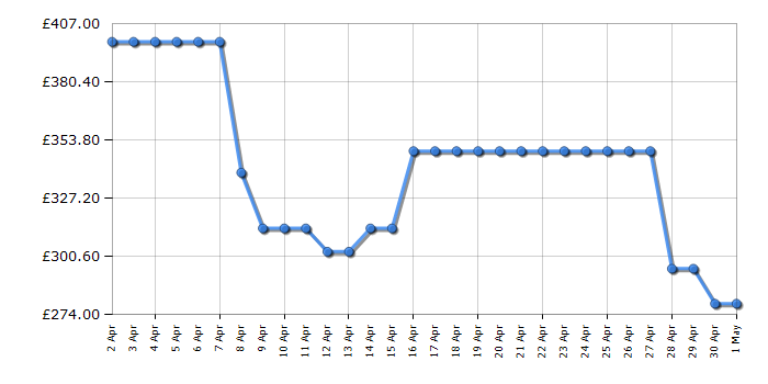 Cheapest price history chart for the Hisense HDCEC5C10W