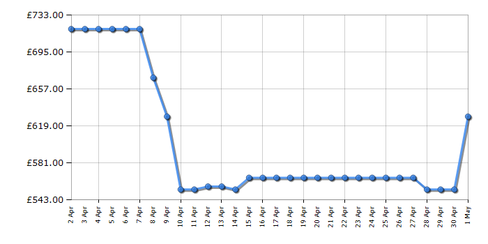 Cheapest price history chart for the Hisense HDCEIT6C20B