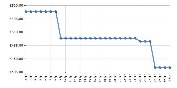 Cheapest price history chart for the Hisense HDE3211BIBUK