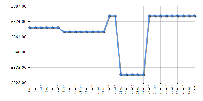 Cheapest price history chart for the Hisense HDE3211BWUK