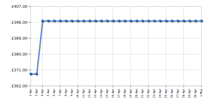 Cheapest price history chart for the Hisense HDE3211BXUK