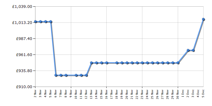 Cheapest price history chart for the Hisense HEH6432BSCWF