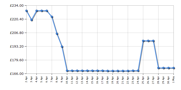 Cheapest price history chart for the Hisense HI6401BSC