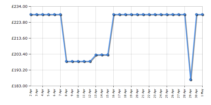 Cheapest price history chart for the Hisense HI6421BSC