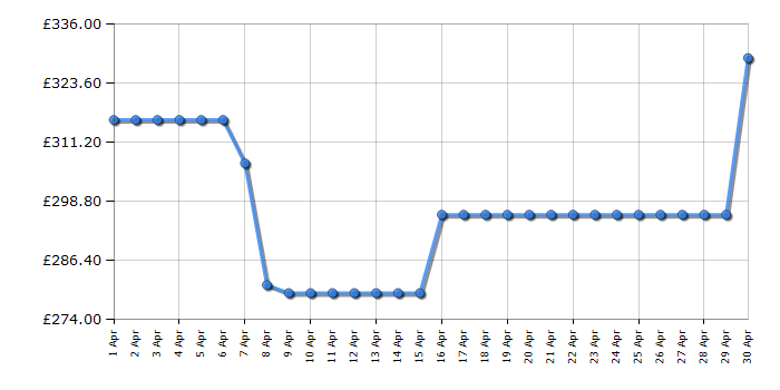 Cheapest price history chart for the Hisense HI6442BSCE