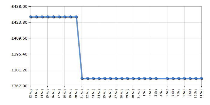 Cheapest price history chart for the Hisense HI6442BSCWF