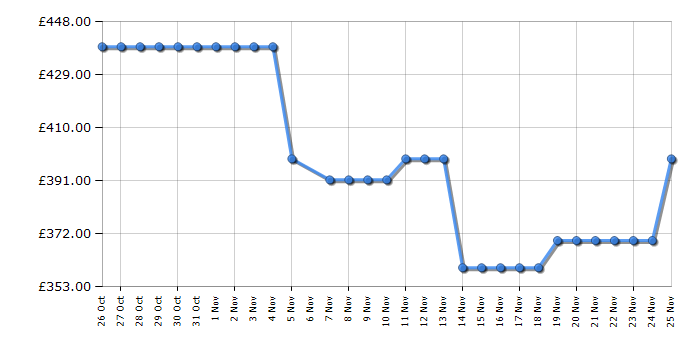 Cheapest price history chart for the Hisense HI6443BSCWF