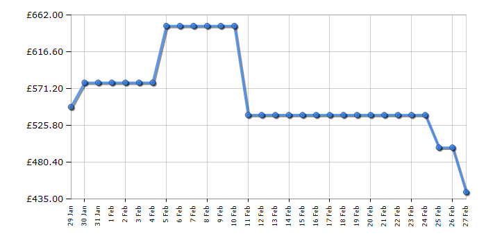 Cheapest price history chart for the Hisense HI6443SRWF