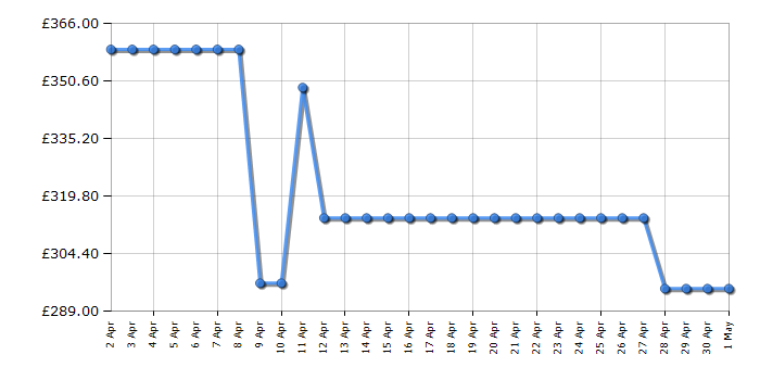 Cheapest price history chart for the Hisense HI8421BSC