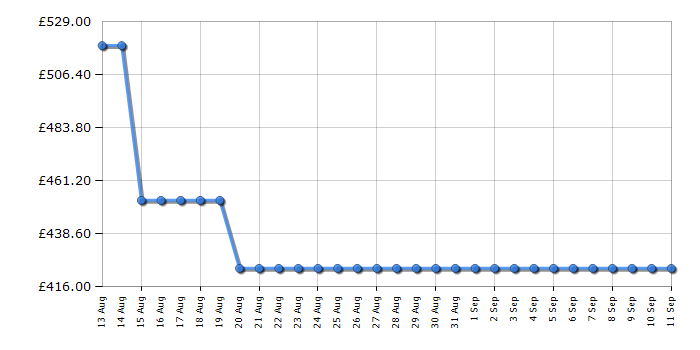 Cheapest price history chart for the Hisense HI8432BSCWF